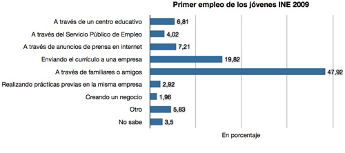 Primer empleo de los jóvenes